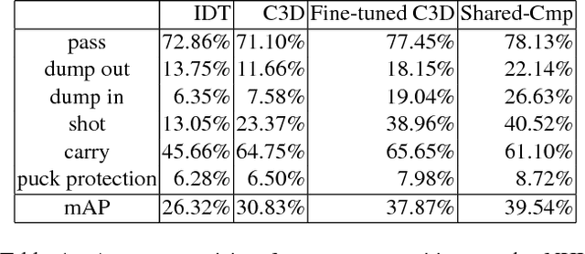 Figure 2 for Learning Person Trajectory Representations for Team Activity Analysis