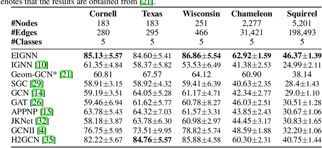Figure 4 for EIGNN: Efficient Infinite-Depth Graph Neural Networks