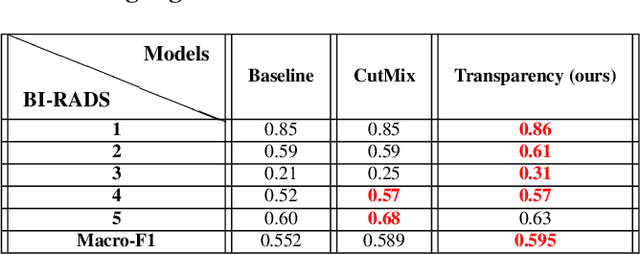 Figure 4 for Transparency strategy-based data augmentation for BI-RADS classification of mammograms