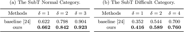 Figure 3 for Visual Memorability for Robotic Interestingness via Unsupervised Online Learning