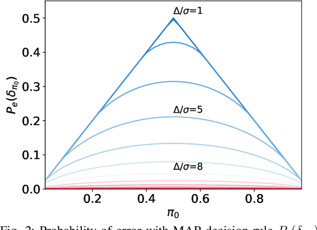 Figure 2 for Uncoded Binary Signaling through Modulo AWGN Channel