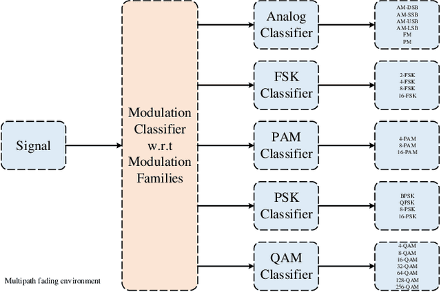 Figure 2 for Robust and Fast Automatic Modulation Classification with CNN under Multipath Fading Channels