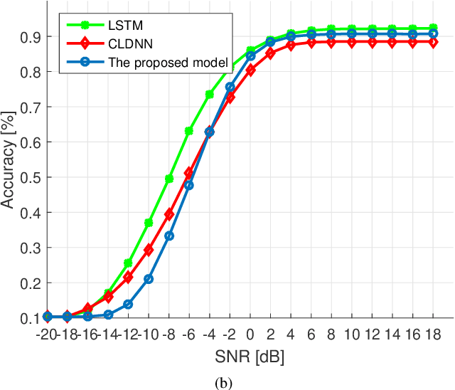 Figure 3 for Robust and Fast Automatic Modulation Classification with CNN under Multipath Fading Channels
