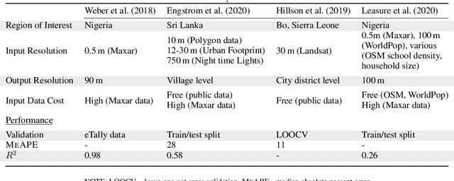 Figure 2 for Towards Sustainable Census Independent Population Estimation in Mozambique