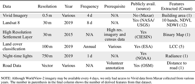 Figure 3 for Towards Sustainable Census Independent Population Estimation in Mozambique
