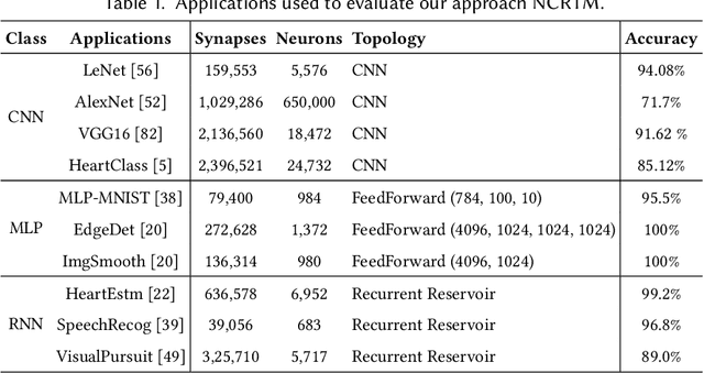Figure 3 for Dynamic Reliability Management in Neuromorphic Computing