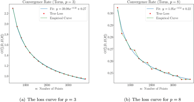 Figure 1 for Approximating Persistent Homology for Large Datasets