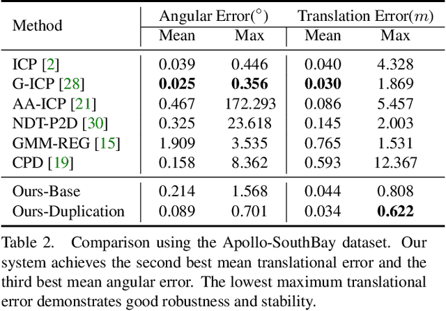 Figure 4 for DeepICP: An End-to-End Deep Neural Network for 3D Point Cloud Registration