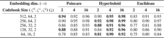 Figure 4 for Hierarchical Symbolic Reasoning in Hyperbolic Space for Deep Discriminative Models