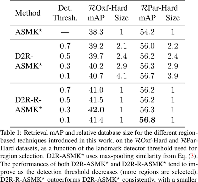 Figure 2 for Detect-to-Retrieve: Efficient Regional Aggregation for Image Search