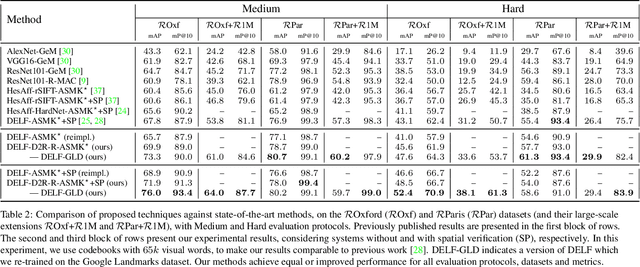 Figure 4 for Detect-to-Retrieve: Efficient Regional Aggregation for Image Search