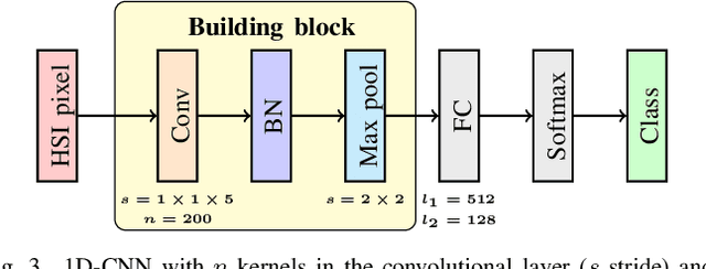 Figure 3 for Transfer Learning for Segmenting Dimensionally-Reduced Hyperspectral Images