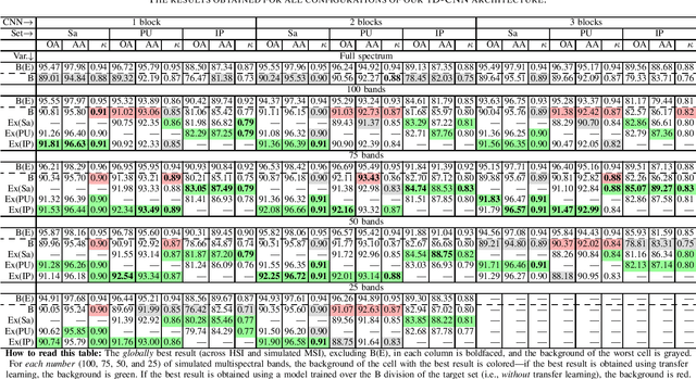 Figure 4 for Transfer Learning for Segmenting Dimensionally-Reduced Hyperspectral Images