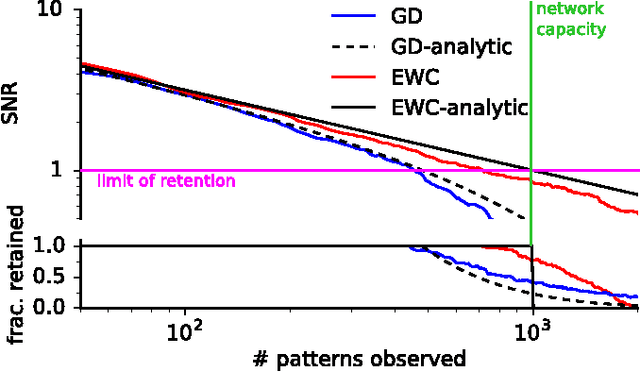 Figure 2 for Overcoming catastrophic forgetting in neural networks