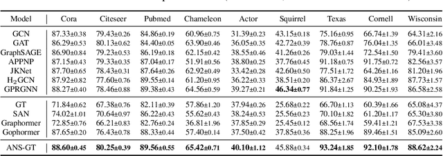 Figure 2 for Hierarchical Graph Transformer with Adaptive Node Sampling