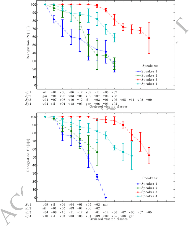 Figure 3 for Phoneme-to-viseme mappings: the good, the bad, and the ugly
