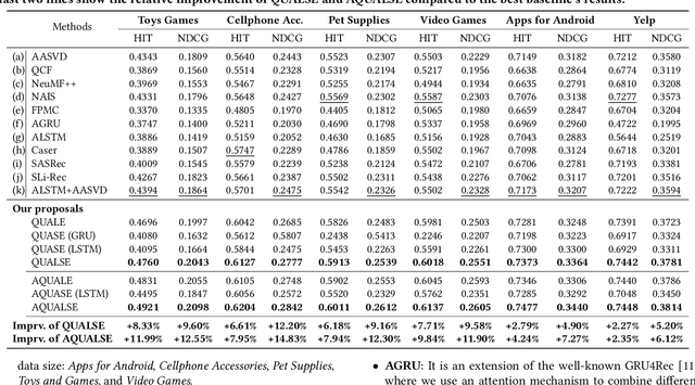 Figure 4 for Quaternion-Based Self-Attentive Long Short-Term User Preference Encoding for Recommendation