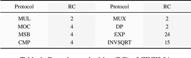 Figure 2 for CECILIA: Comprehensive Secure Machine Learning Framework