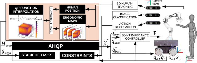 Figure 1 for Sociable and Ergonomic Human-Robot Collaboration through Action Recognition and Augmented Hierarchical Quadratic Programming