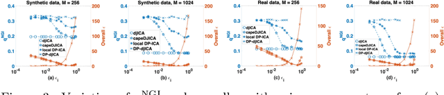 Figure 3 for Improved Differentially Private Decentralized Source Separation for fMRI Data