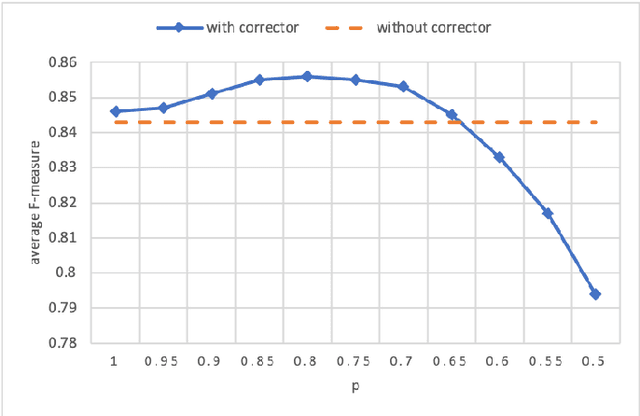 Figure 4 for A Bug or a Suggestion? An Automatic Way to Label Issues