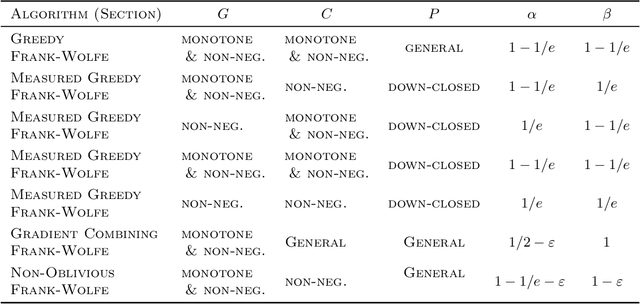 Figure 2 for Submodular + Concave