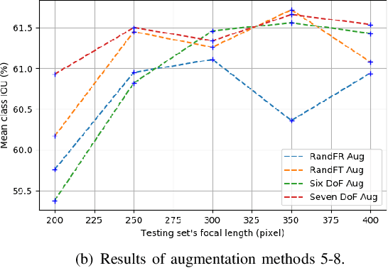 Figure 3 for Universal Semantic Segmentation for Fisheye Urban Driving Images