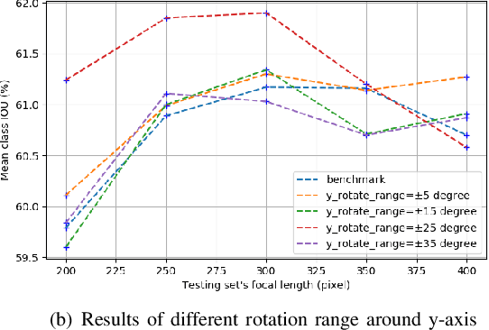 Figure 4 for Universal Semantic Segmentation for Fisheye Urban Driving Images