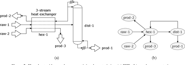 Figure 3 for SFILES 2.0: An extended text-based flowsheet representation