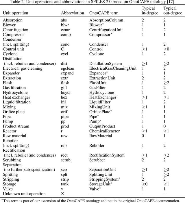 Figure 4 for SFILES 2.0: An extended text-based flowsheet representation