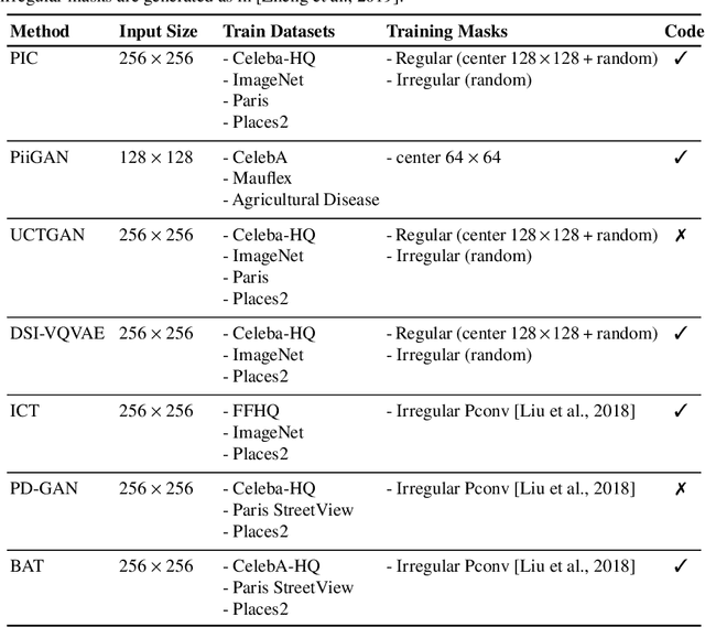 Figure 4 for An Analysis of Generative Methods for Multiple Image Inpainting