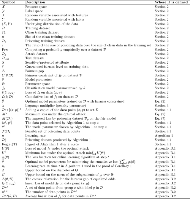 Figure 4 for On Adversarial Bias and the Robustness of Fair Machine Learning