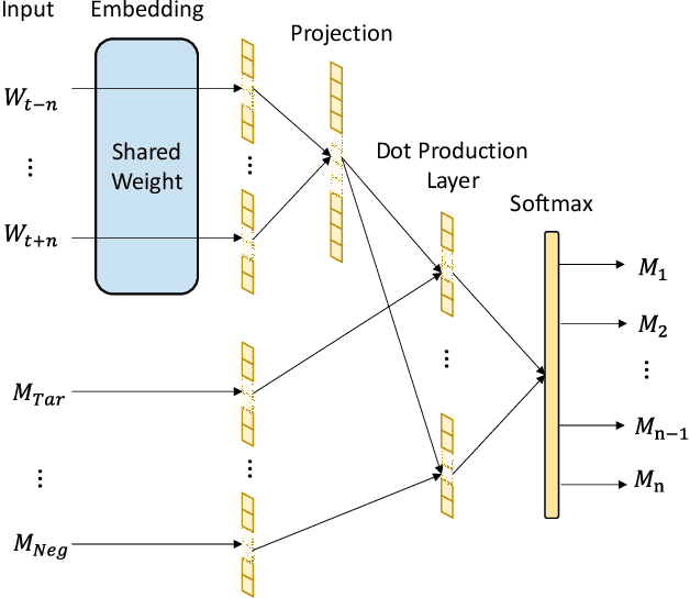 Figure 4 for CBOWRA: A Representation Learning Approach for Medication Anomaly Detection