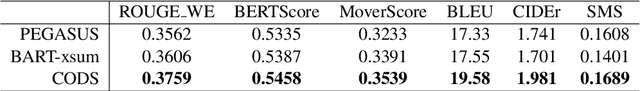 Figure 4 for Controllable Abstractive Dialogue Summarization with Sketch Supervision