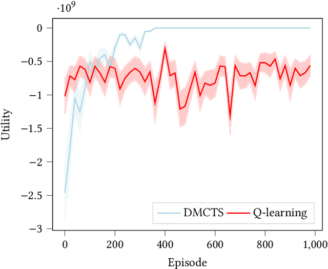 Figure 1 for Risk Aware and Multi-Objective Decision Making with Distributional Monte Carlo Tree Search