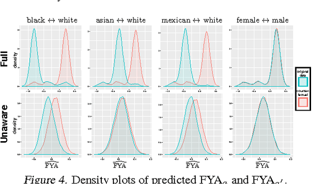 Figure 4 for Counterfactual Fairness