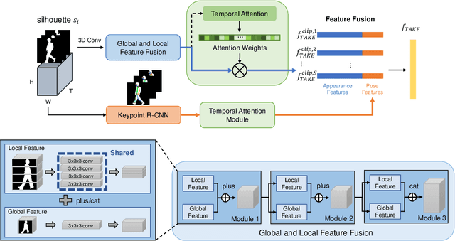 Figure 1 for GaitTAKE: Gait Recognition by Temporal Attention and Keypoint-guided Embedding