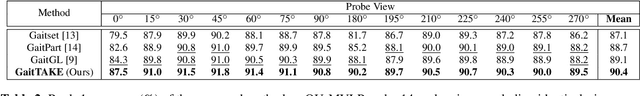 Figure 3 for GaitTAKE: Gait Recognition by Temporal Attention and Keypoint-guided Embedding