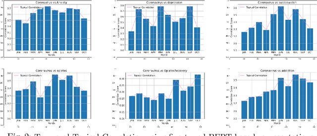 Figure 3 for COVID-19 and Mental Health/Substance Use Disorders on Reddit: A Longitudinal Study