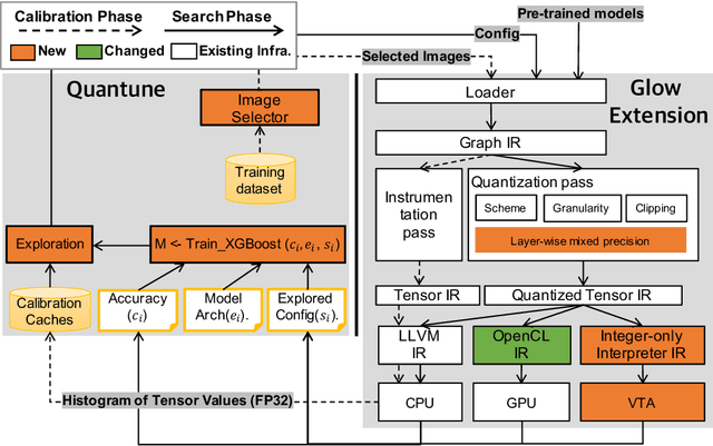 Figure 2 for Quantune: Post-training Quantization of Convolutional Neural Networks using Extreme Gradient Boosting for Fast Deployment