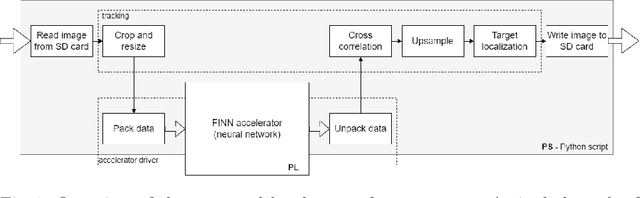 Figure 2 for Towards real-time and energy efficient Siamese tracking -- a hardware-software approach
