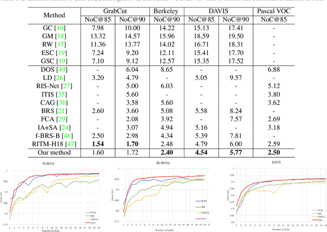 Figure 2 for EdgeFlow: Achieving Practical Interactive Segmentation with Edge-Guided Flow