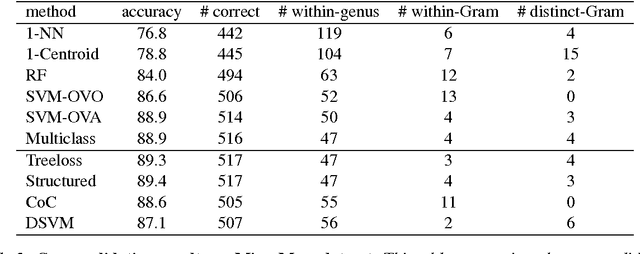 Figure 3 for Benchmark of structured machine learning methods for microbial identification from mass-spectrometry data