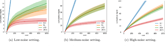 Figure 2 for Doubly-Adaptive Thompson Sampling for Multi-Armed and Contextual Bandits
