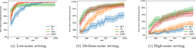 Figure 3 for Doubly-Adaptive Thompson Sampling for Multi-Armed and Contextual Bandits