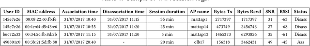 Figure 1 for Modeling Classroom Occupancy using Data of WiFi Infrastructure in a University Campus