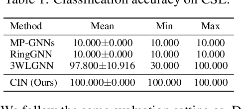 Figure 1 for Weisfeiler and Lehman Go Cellular: CW Networks
