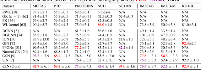 Figure 2 for Weisfeiler and Lehman Go Cellular: CW Networks