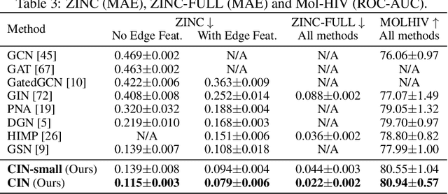 Figure 4 for Weisfeiler and Lehman Go Cellular: CW Networks