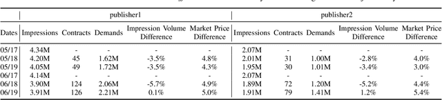 Figure 3 for Impression Allocation and Policy Search in Display Advertising